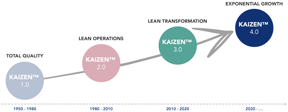 kaizen-lean-evolution-industrialisation-digital